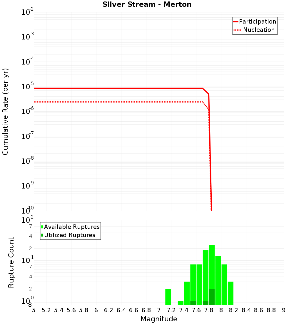 Cumulative Plot