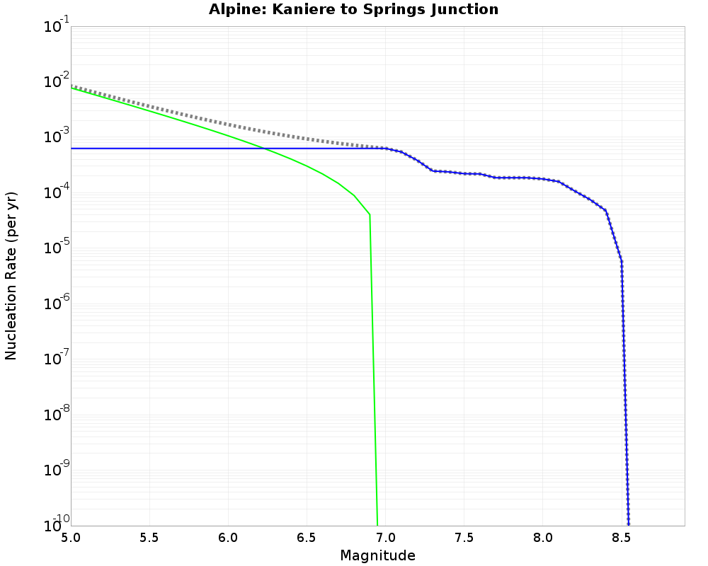 Alpine Kaniere to Springs Junction cumulative nucleation 