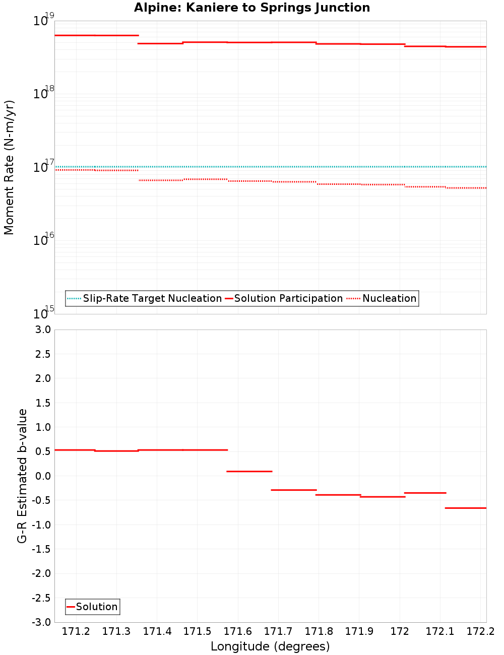 Along-strike plot
