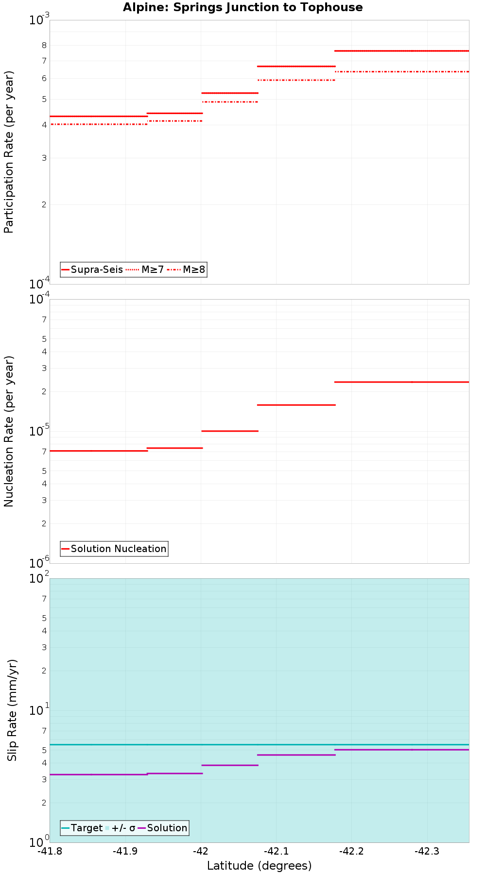 Along-strike plot