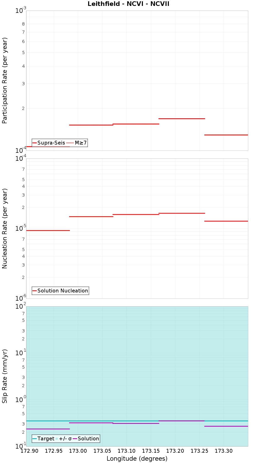 Along-strike plot