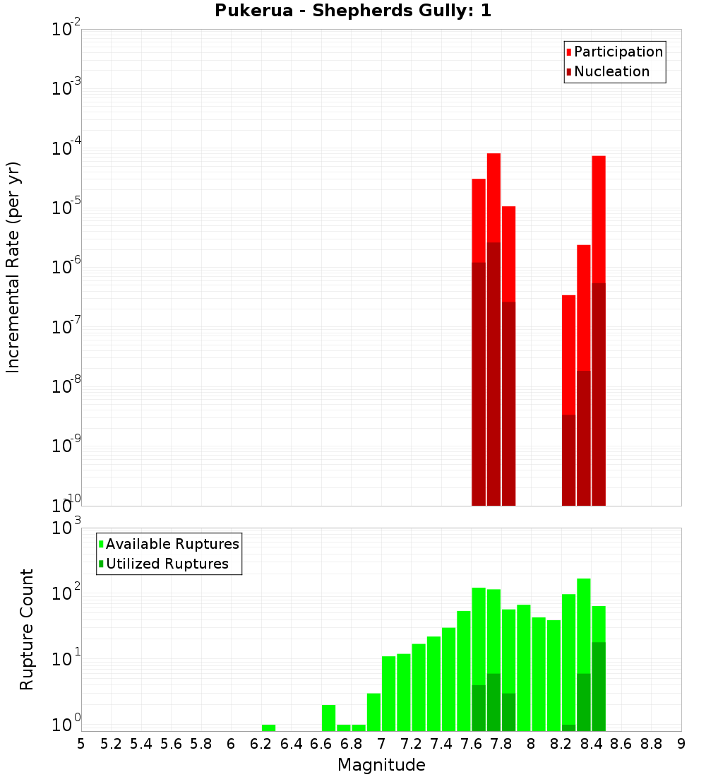 Incremental Plot