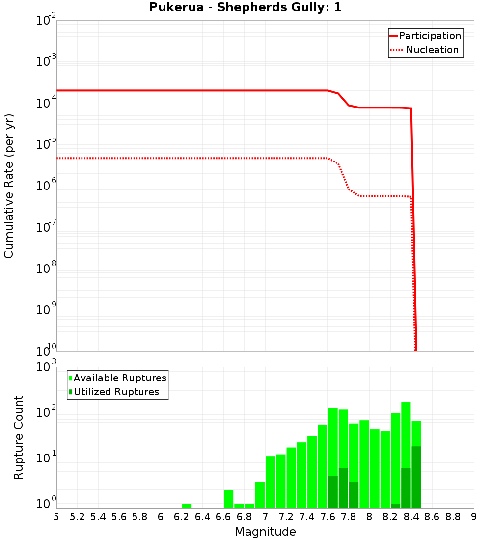Cumulative Plot
