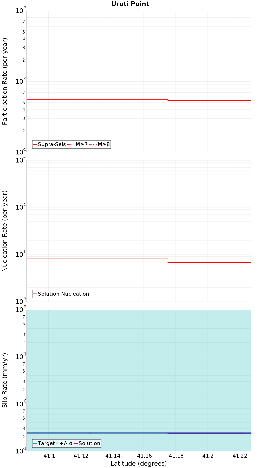 Along-strike plot