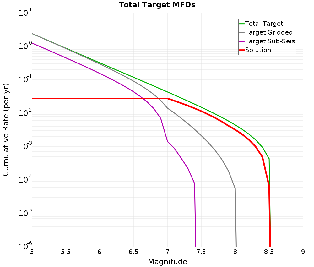 Cumulative Plot
