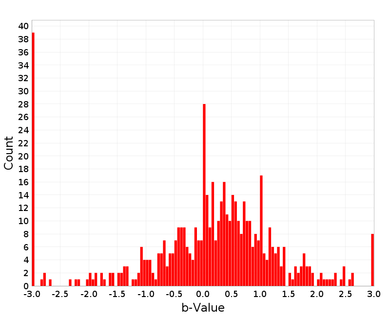 Histogram