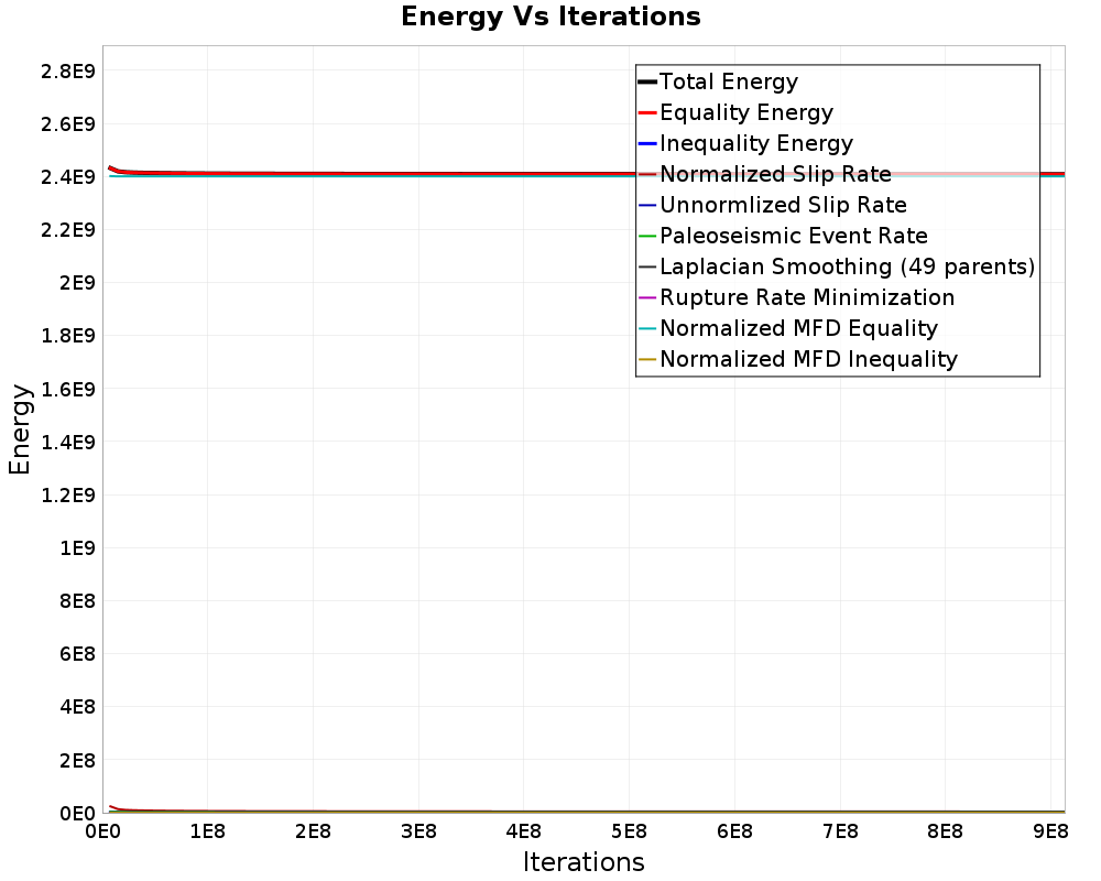 Energy vs Iterations