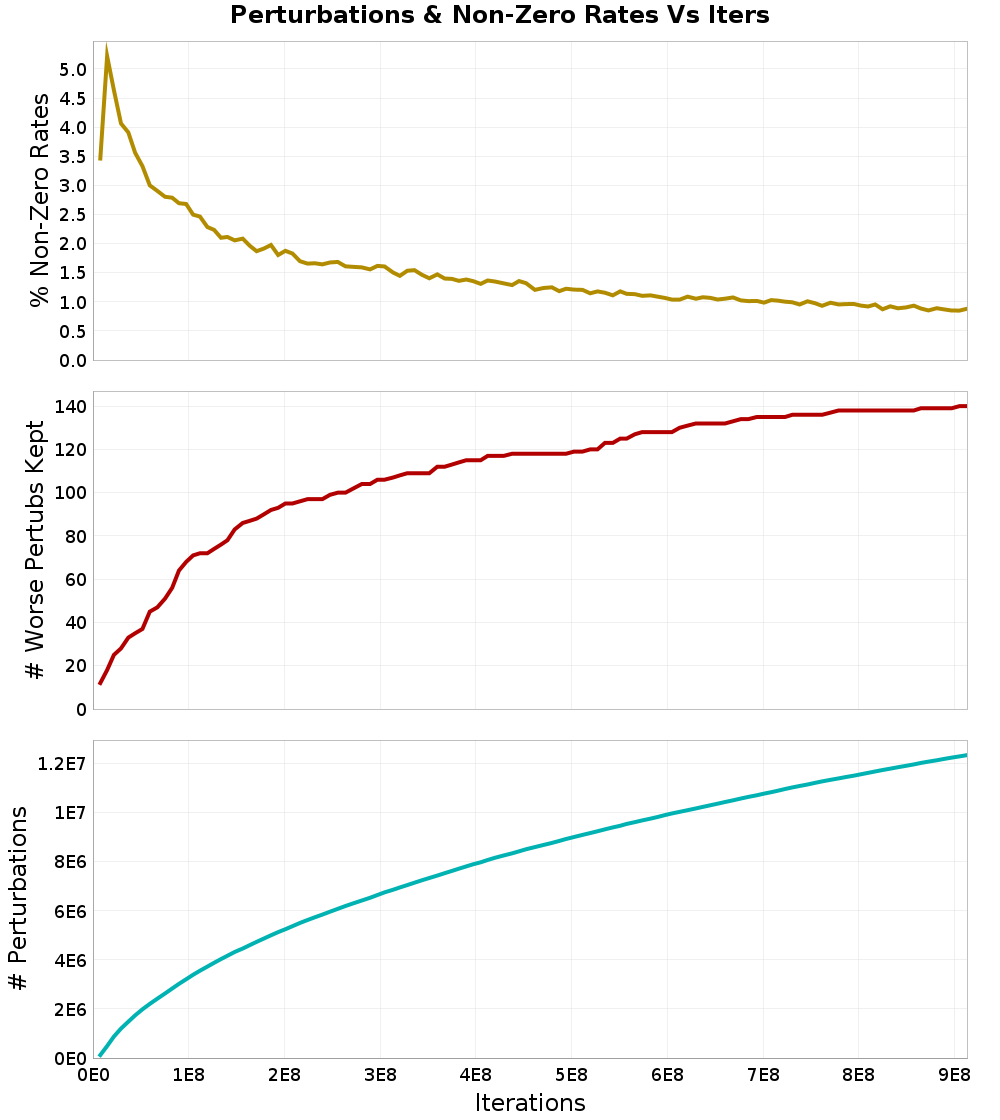 Perturbations