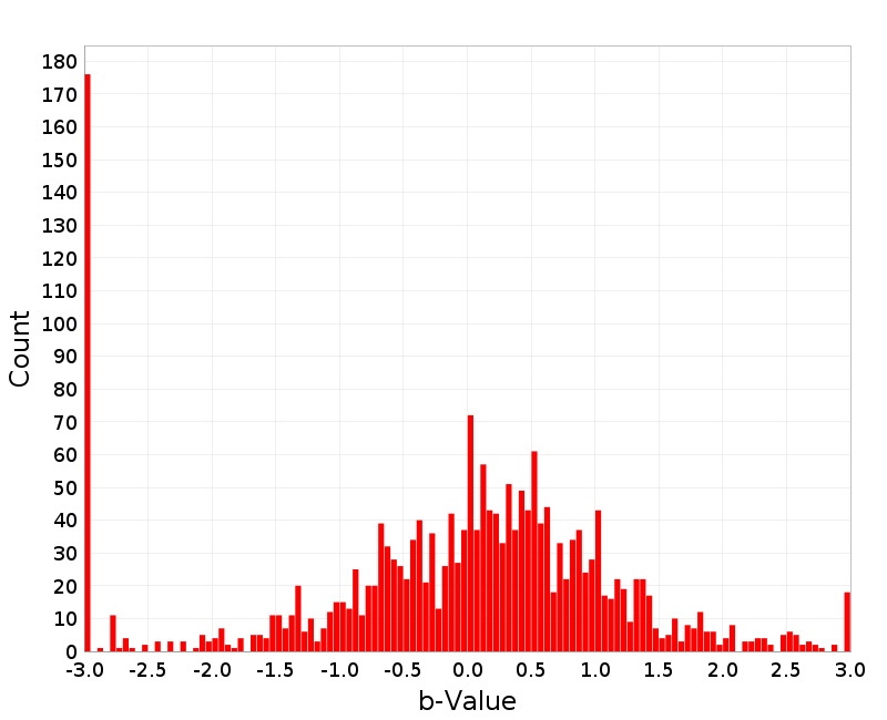 Histogram