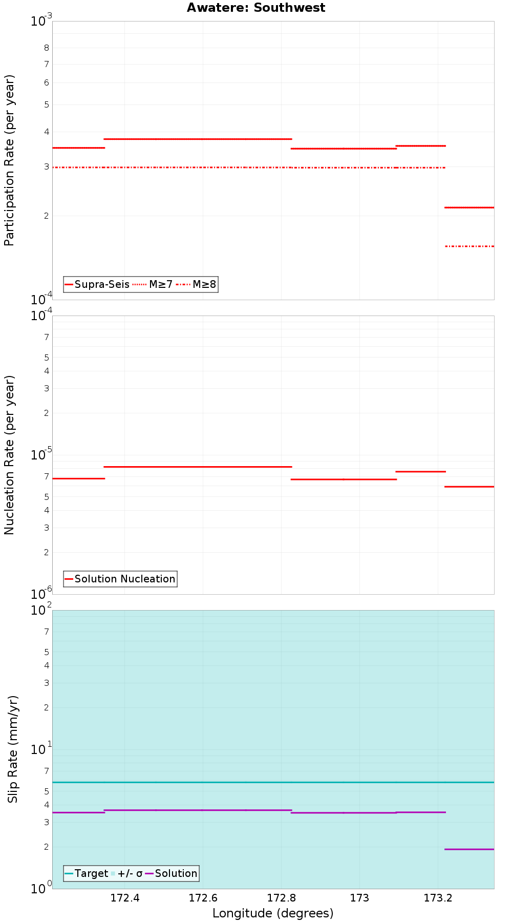 Along-strike plot