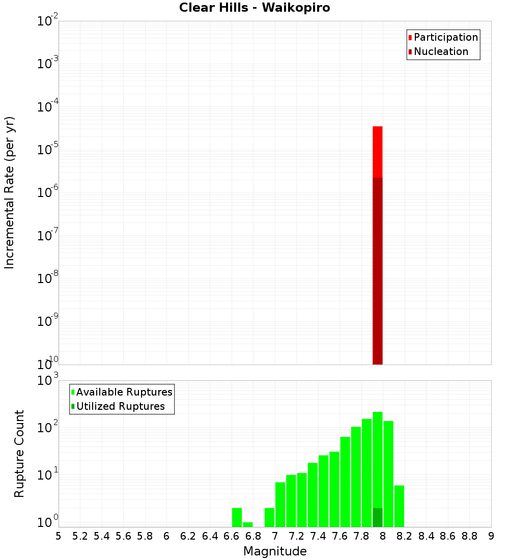 Incremental Plot