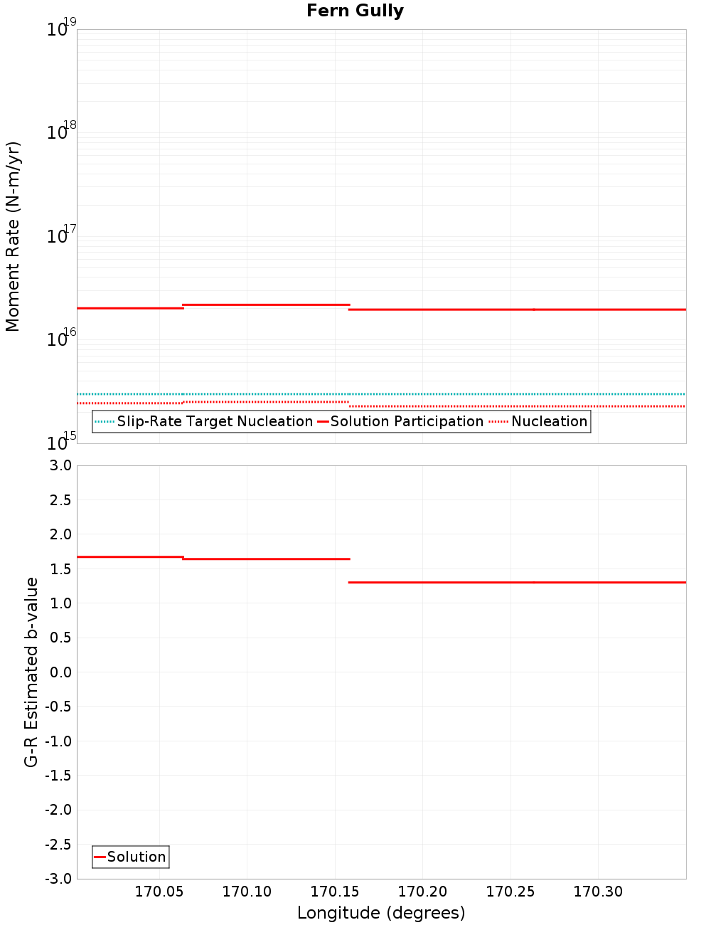 Along-strike plot