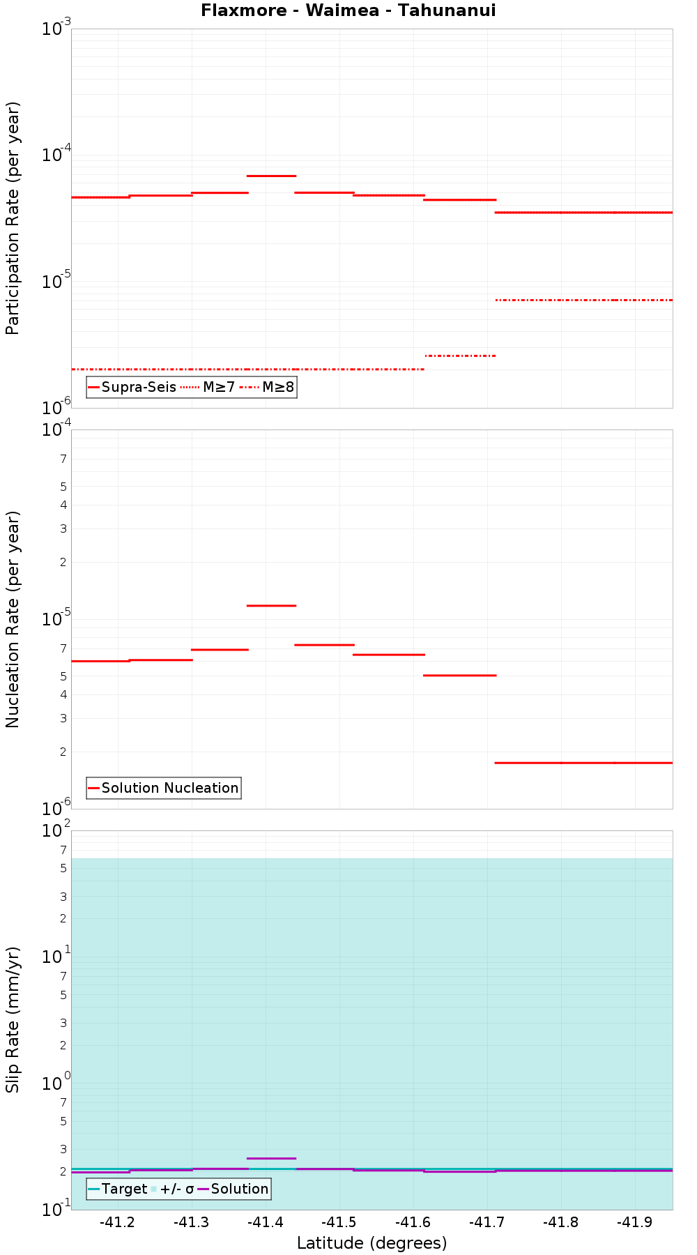 Along-strike plot