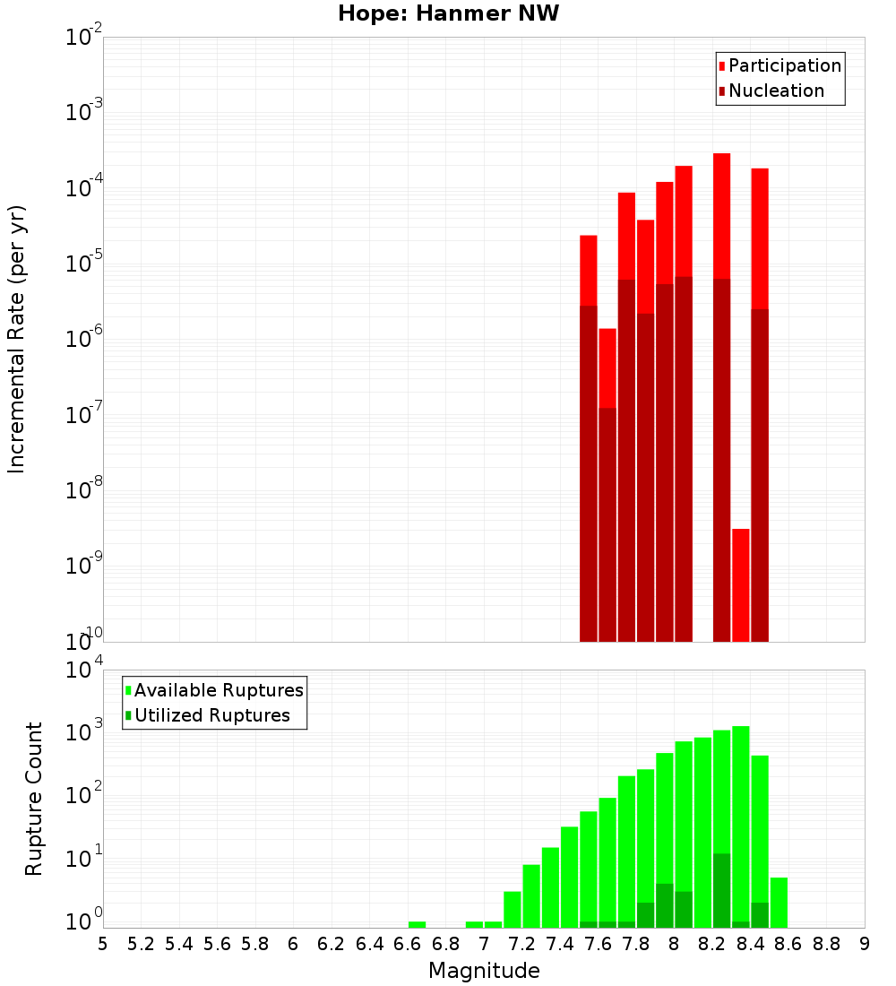 Incremental Plot
