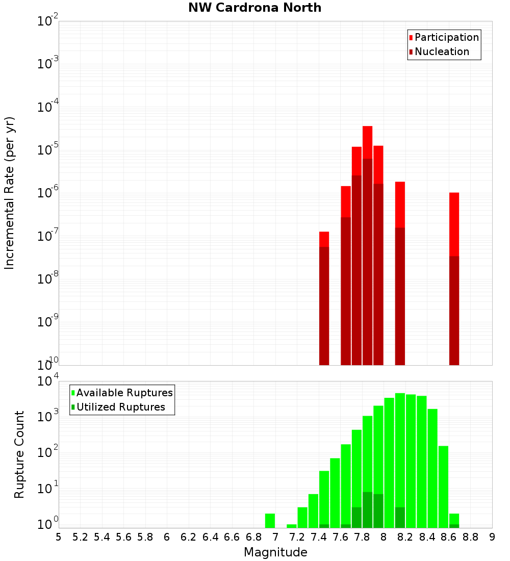 Incremental Plot