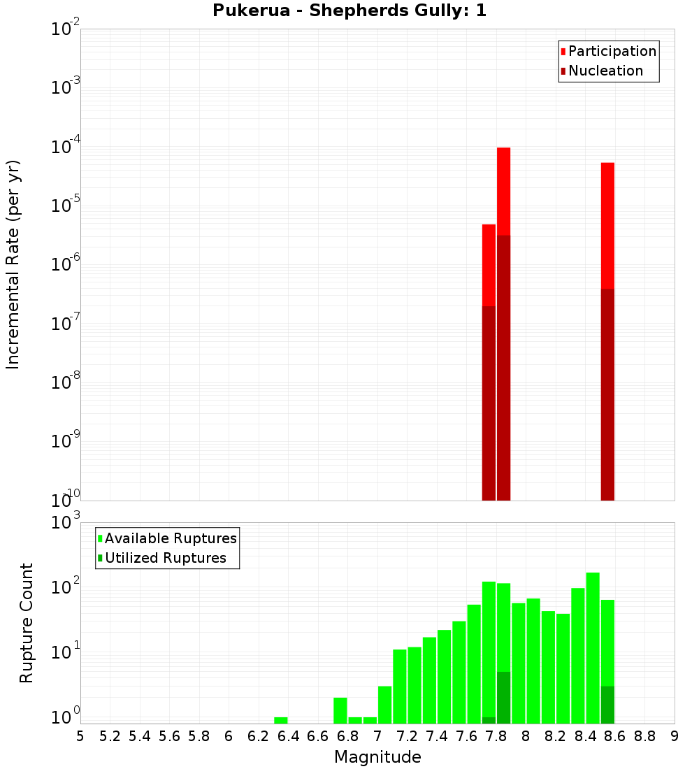 Incremental Plot