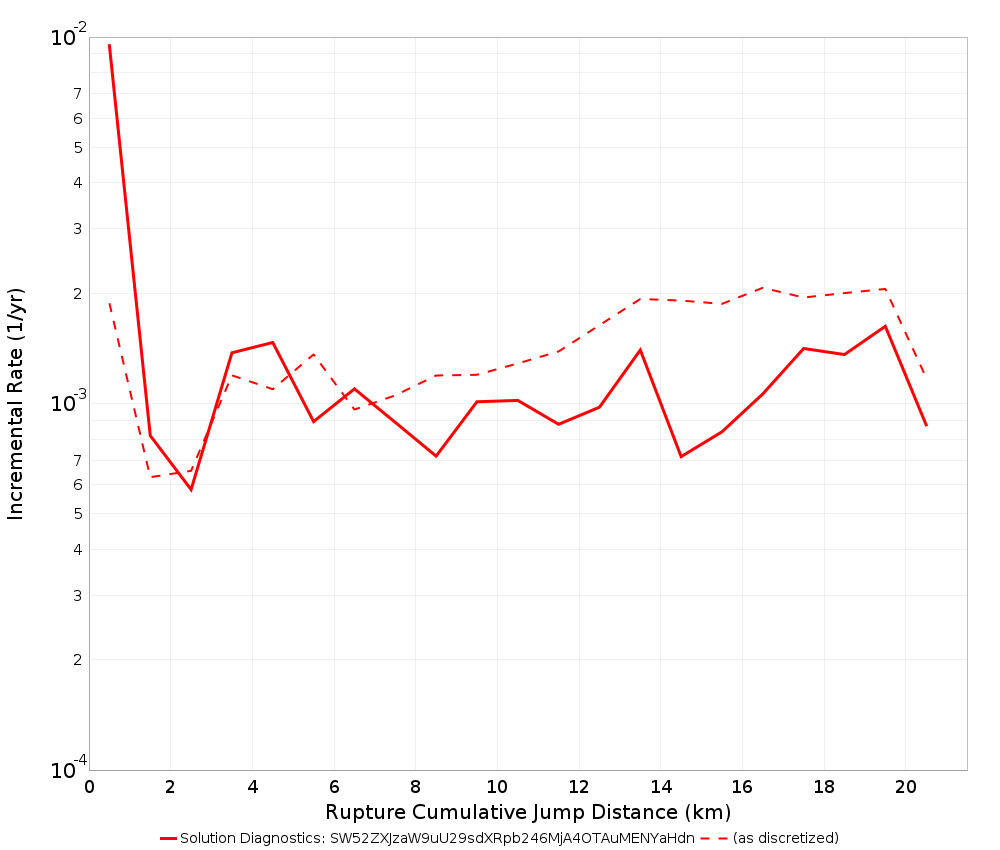 Cumulative Jump Dist Plot
