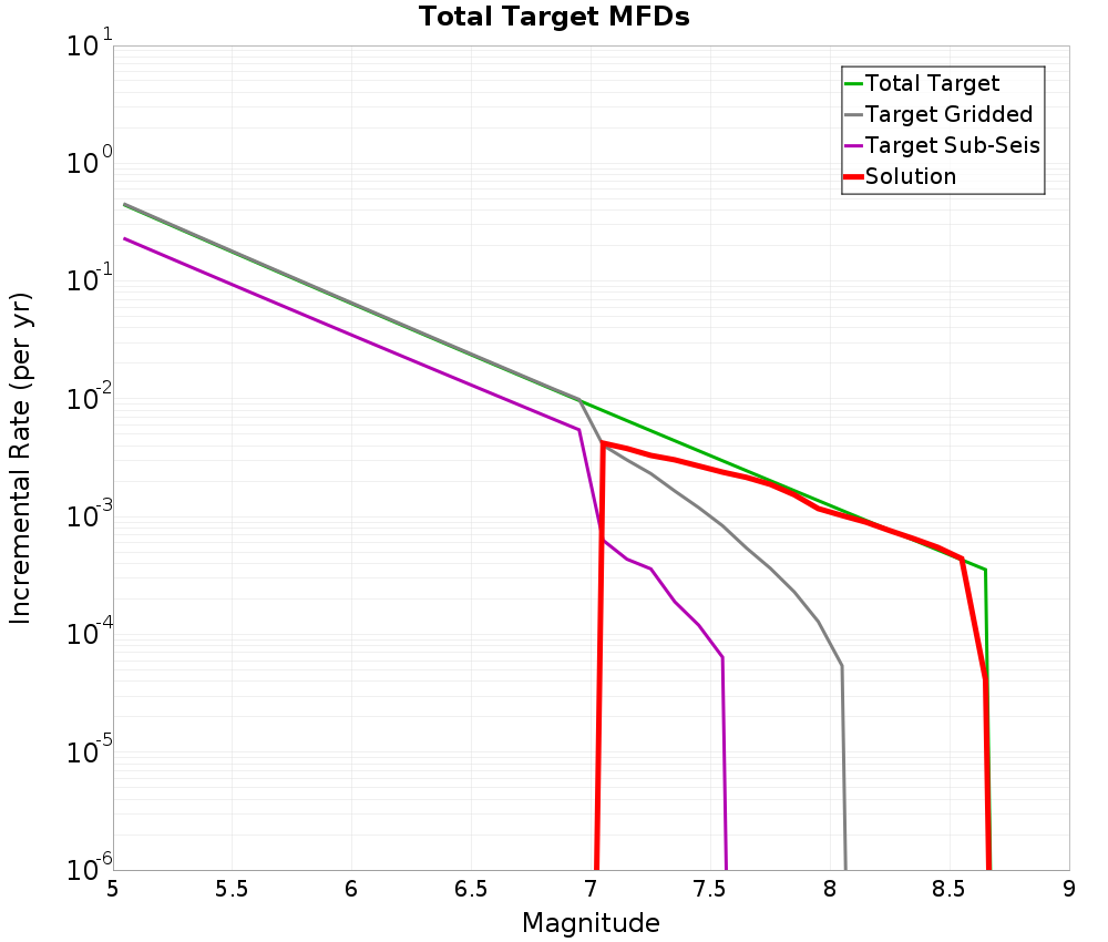 Incremental Plot