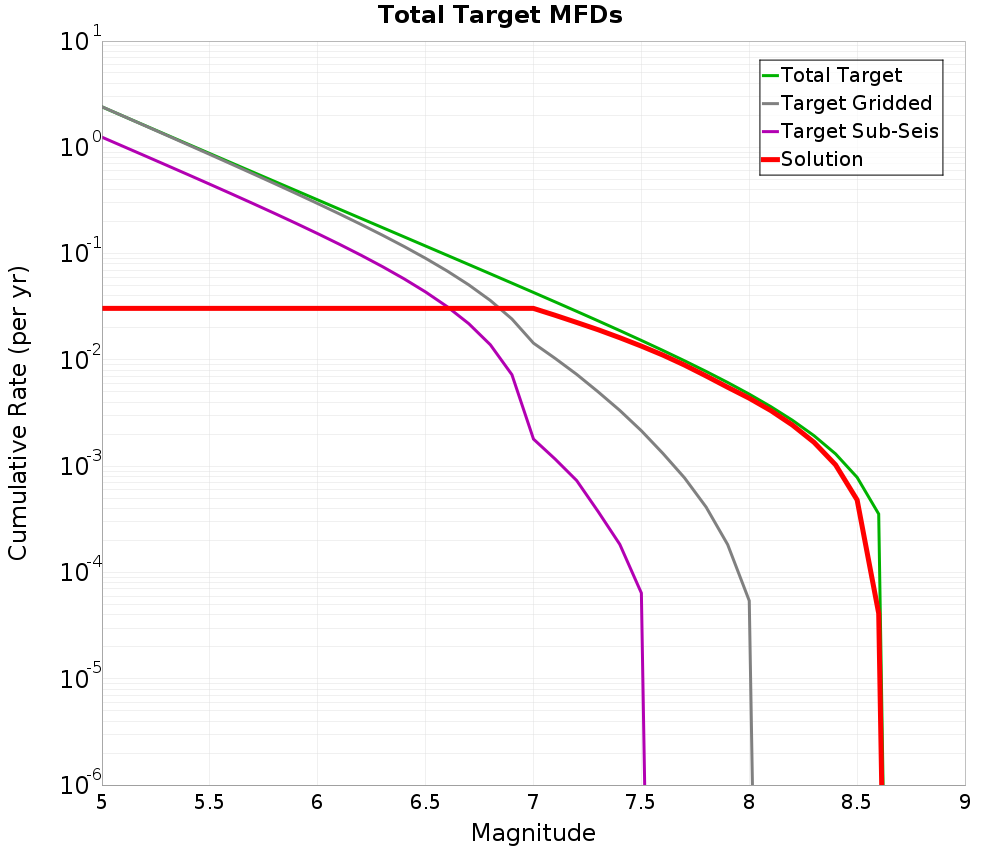 Cumulative Plot