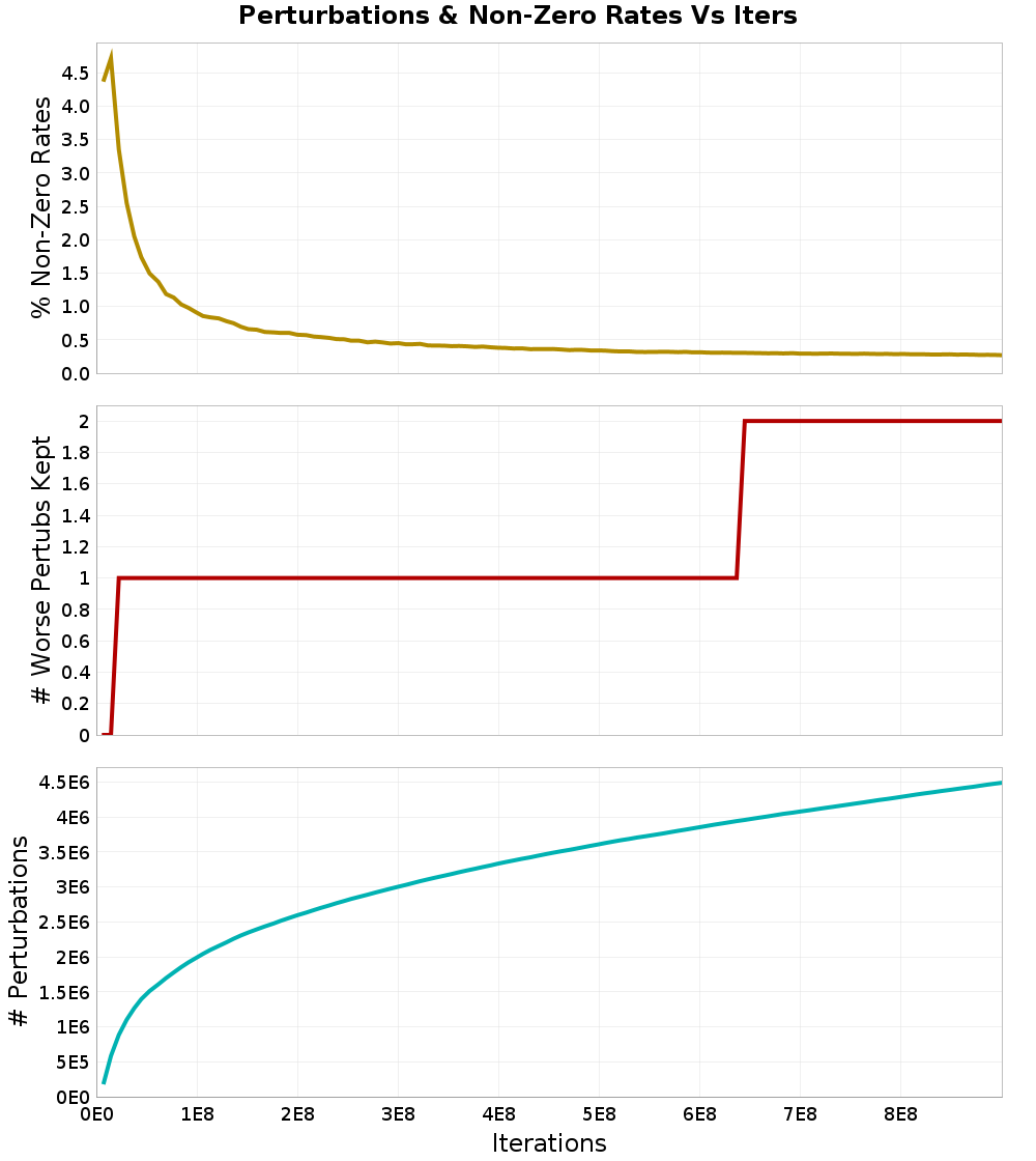 Perturbations