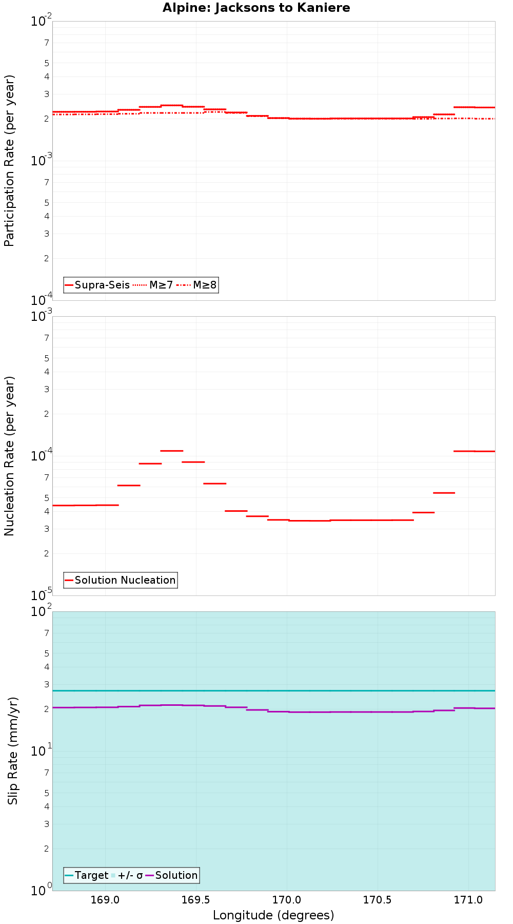 Along-strike plot