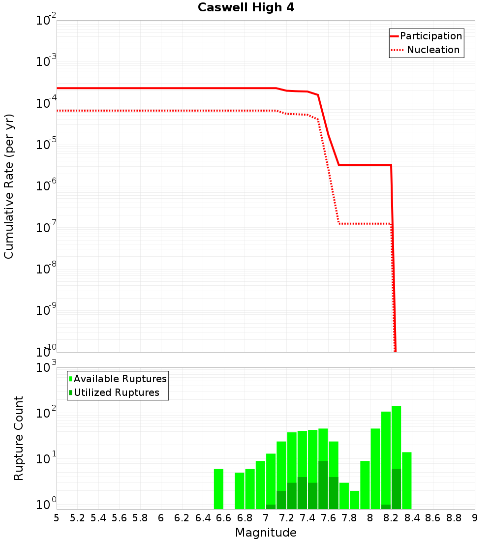 Cumulative Plot