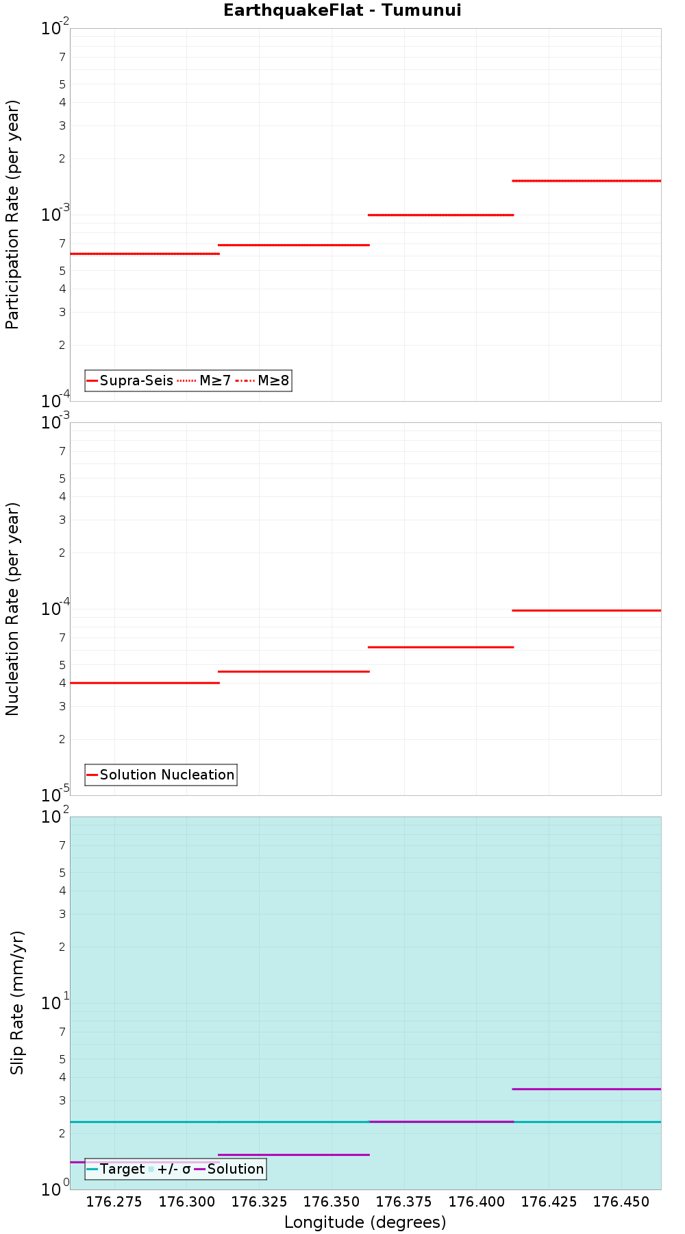 Along-strike plot