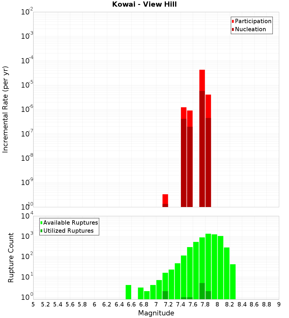 Incremental Plot
