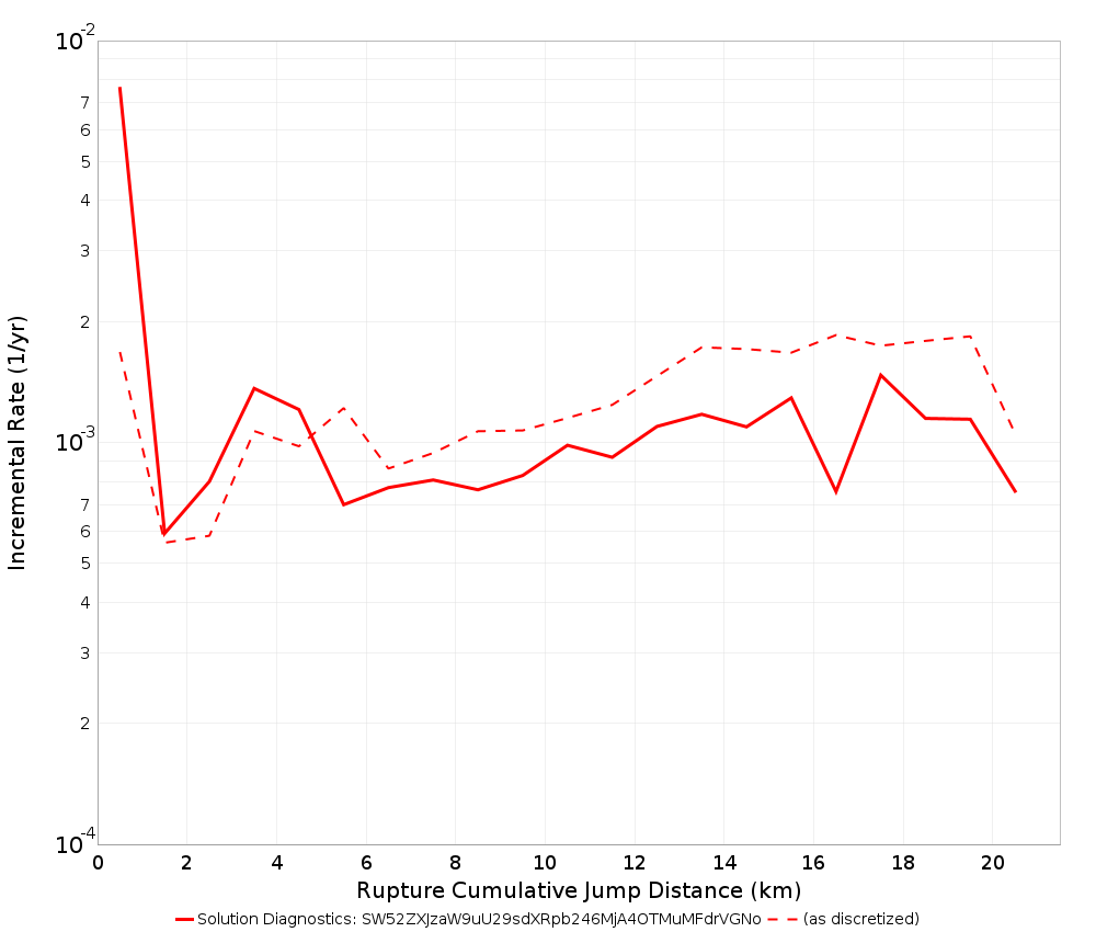 Cumulative Jump Dist Plot