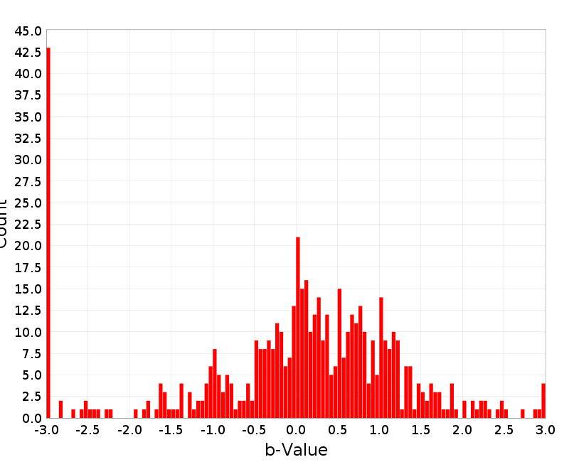 Histogram