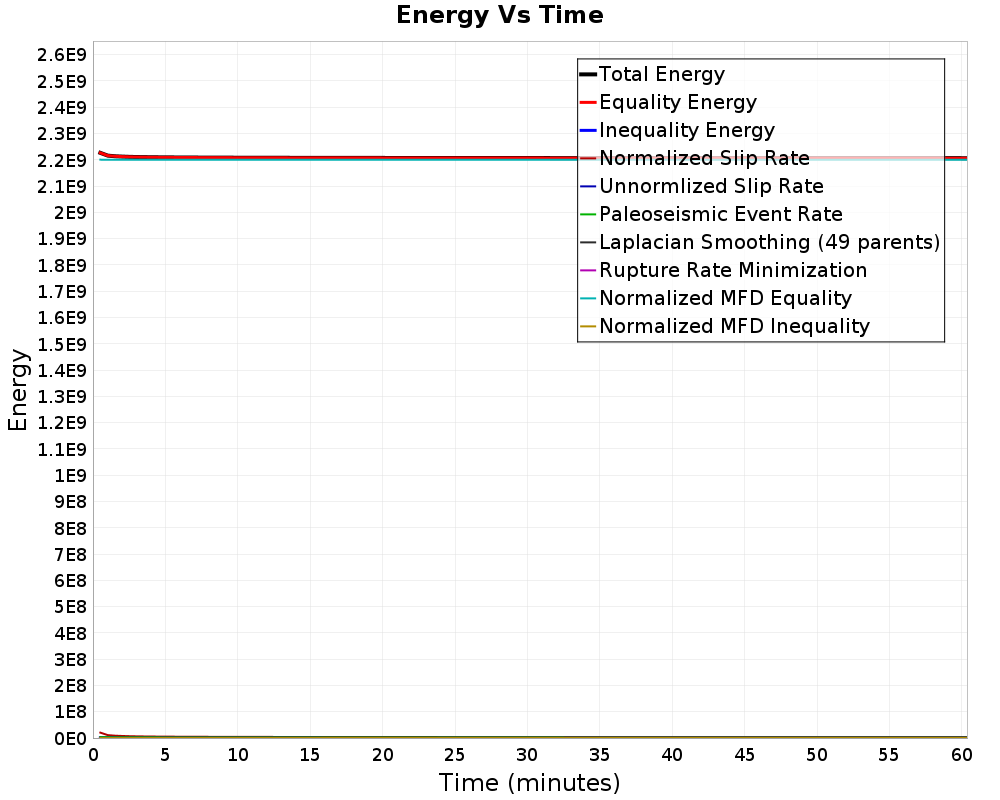 Energy vs Time