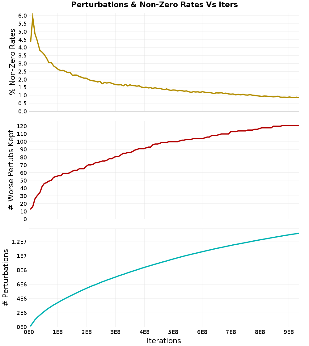 Perturbations