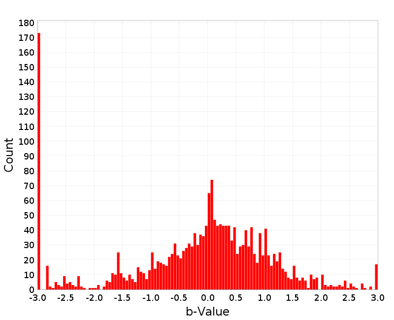Histogram