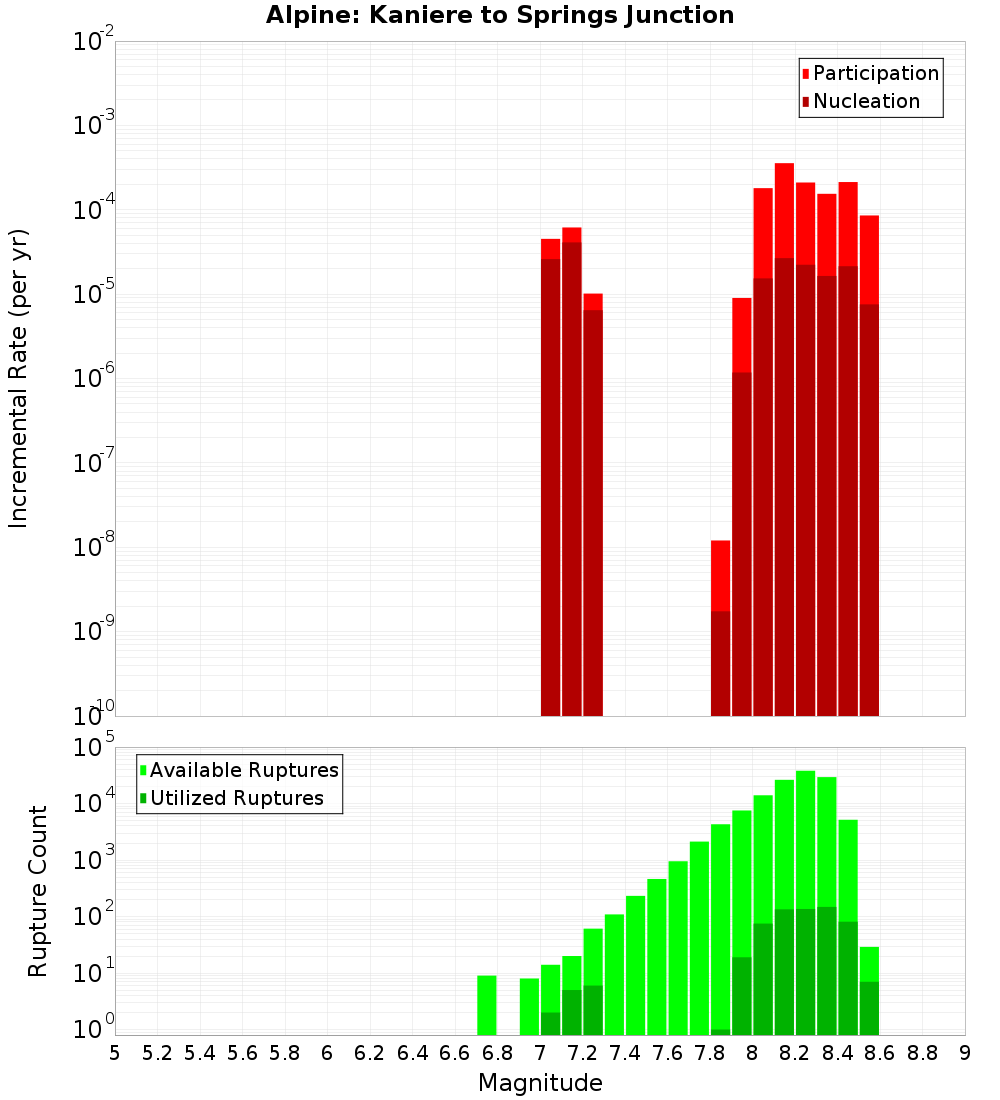 Incremental Plot