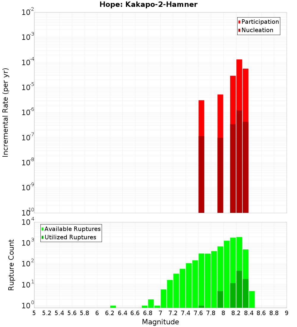 Incremental Plot