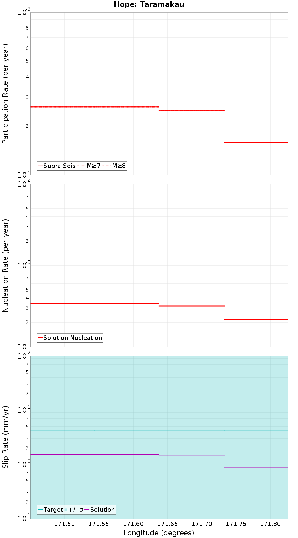 Along-strike plot