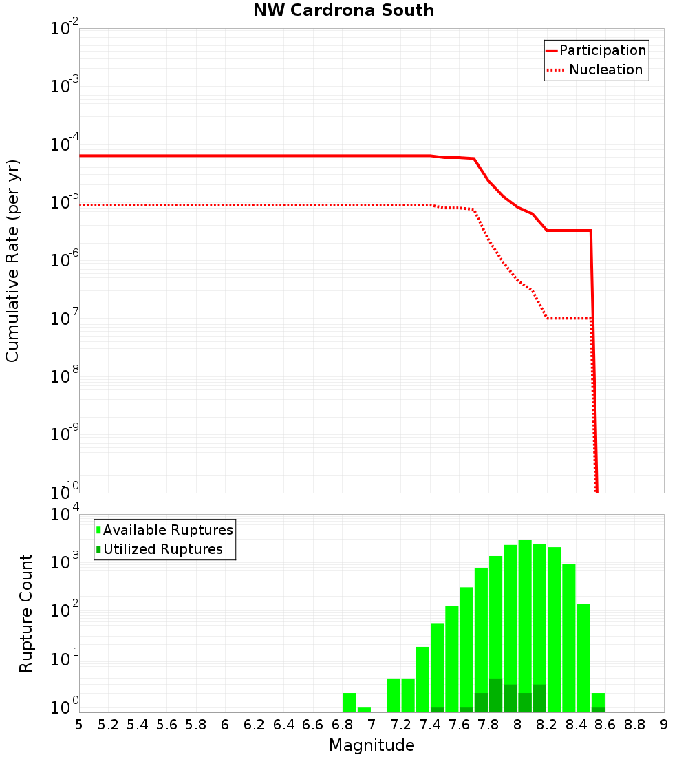 Cumulative Plot