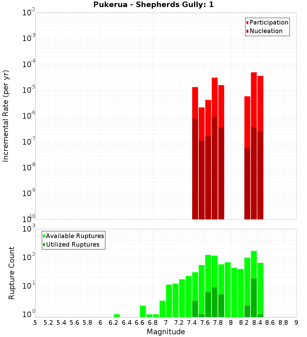 Incremental Plot