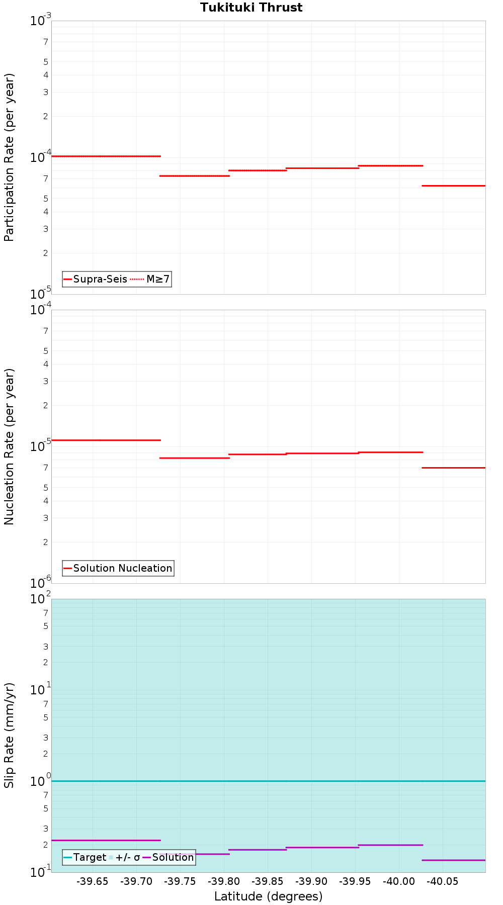 Along-strike plot