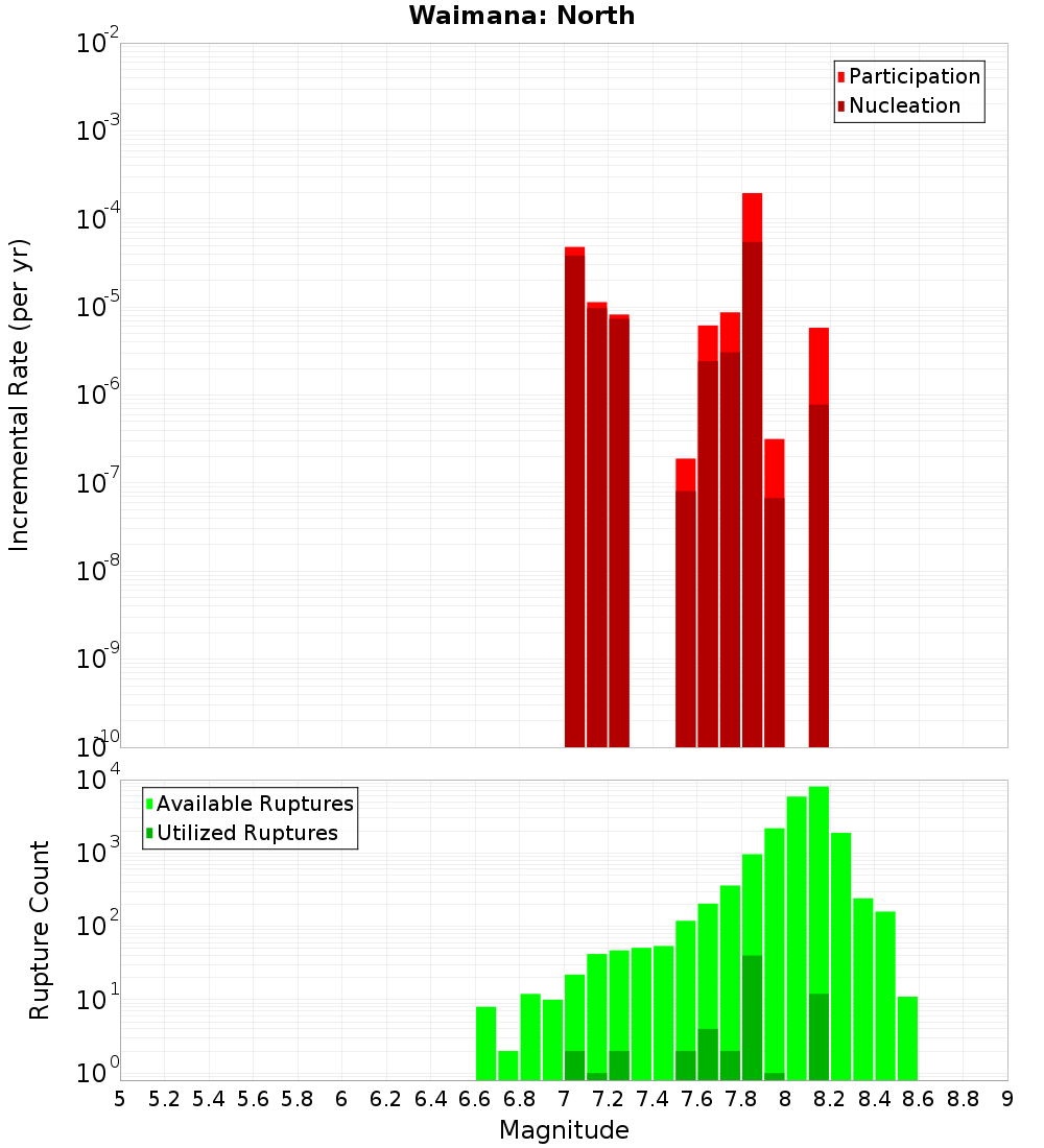 Incremental Plot