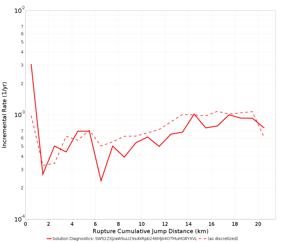 Cumulative Jump Dist Plot