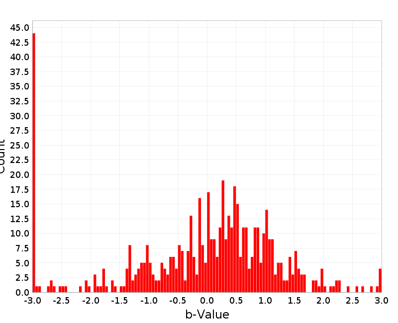Histogram