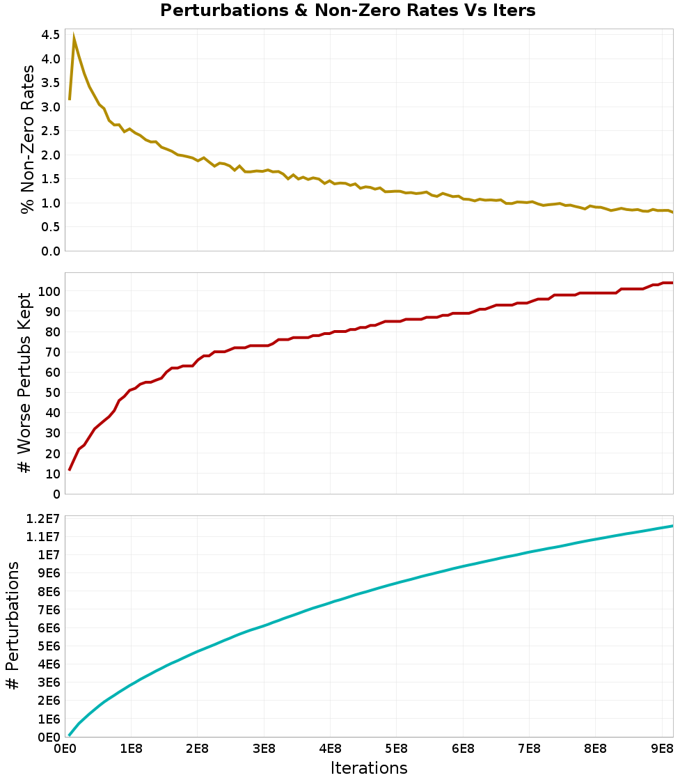 Perturbations