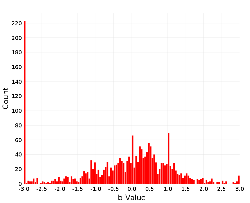 Histogram