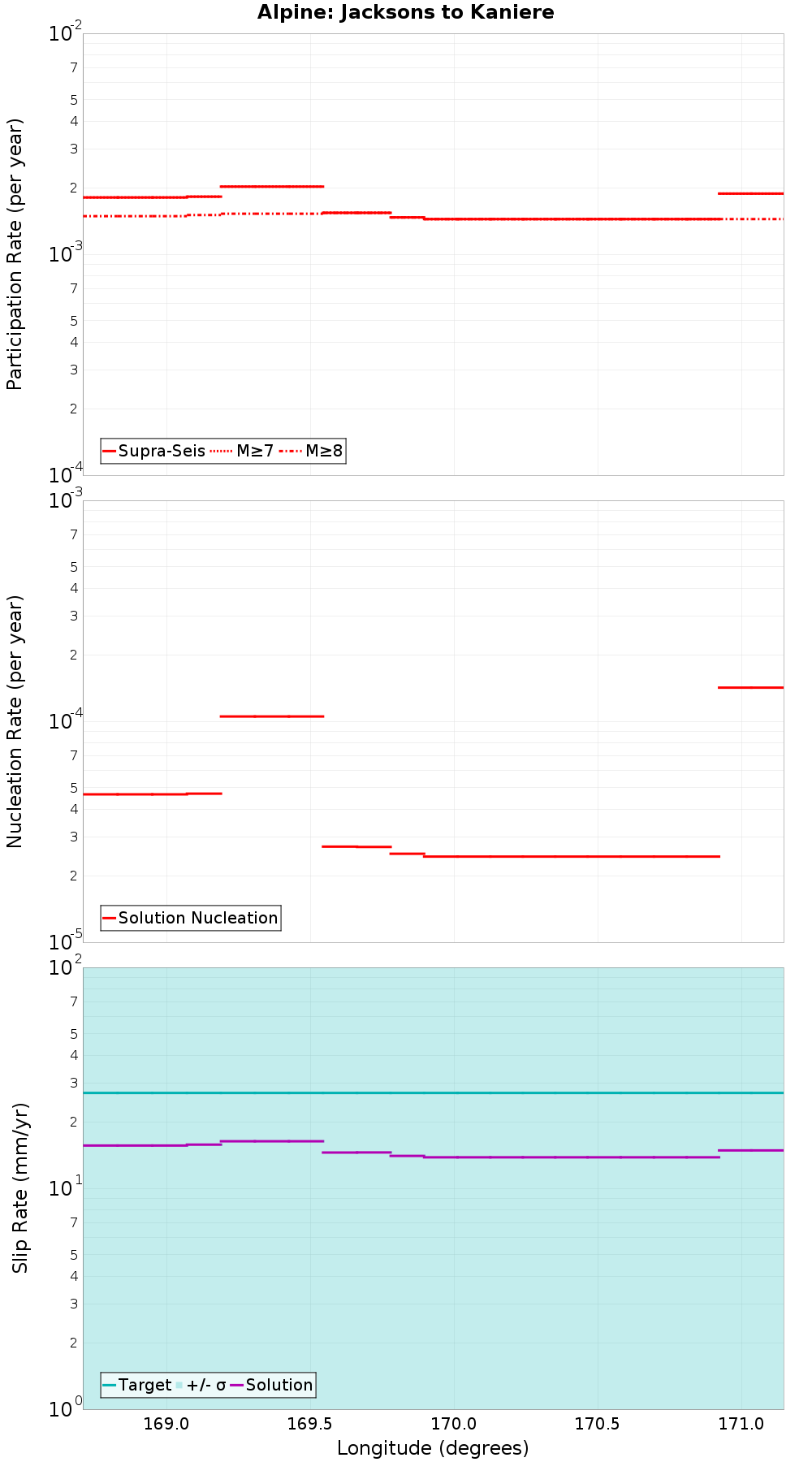Along-strike plot