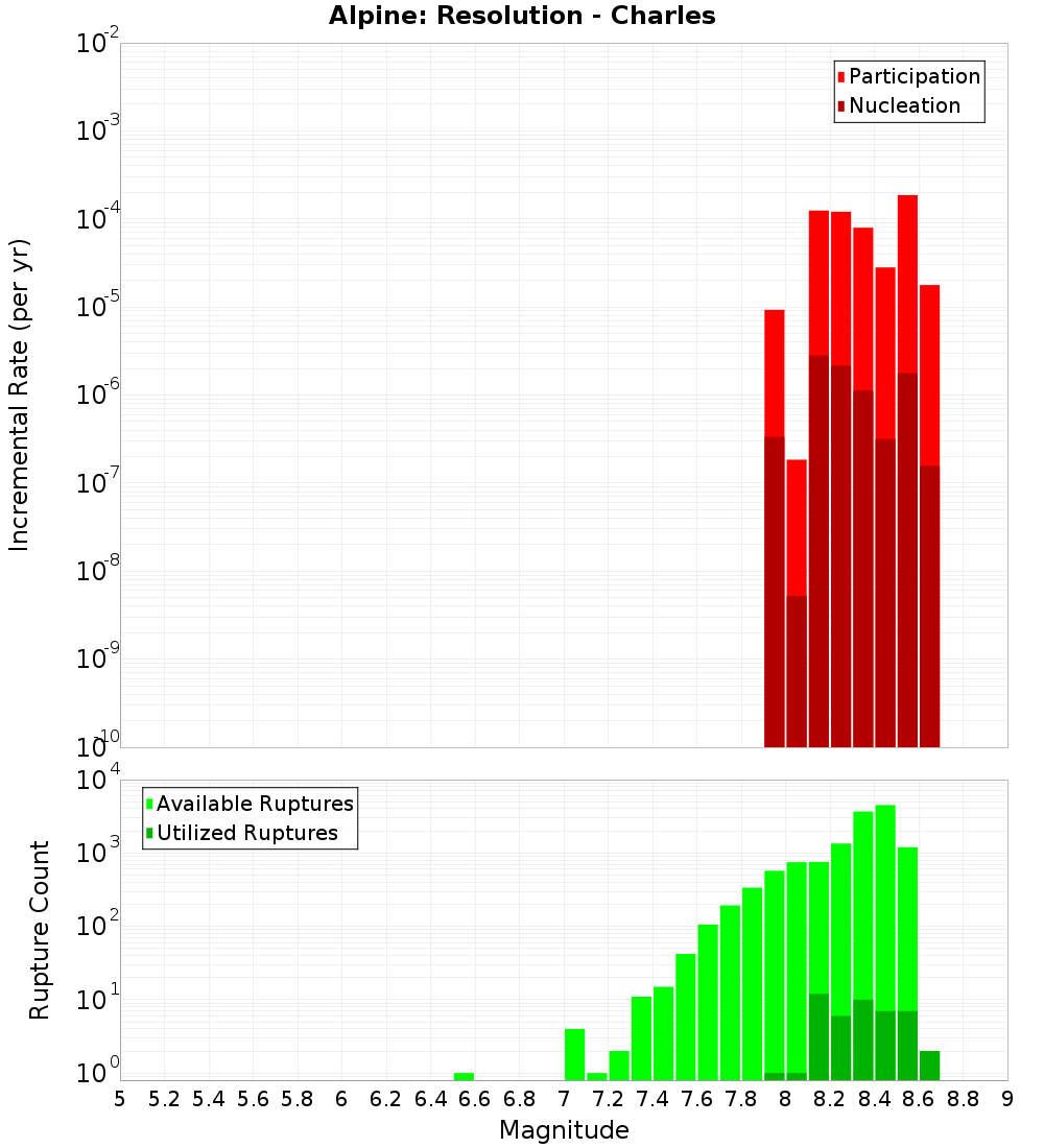 Incremental Plot