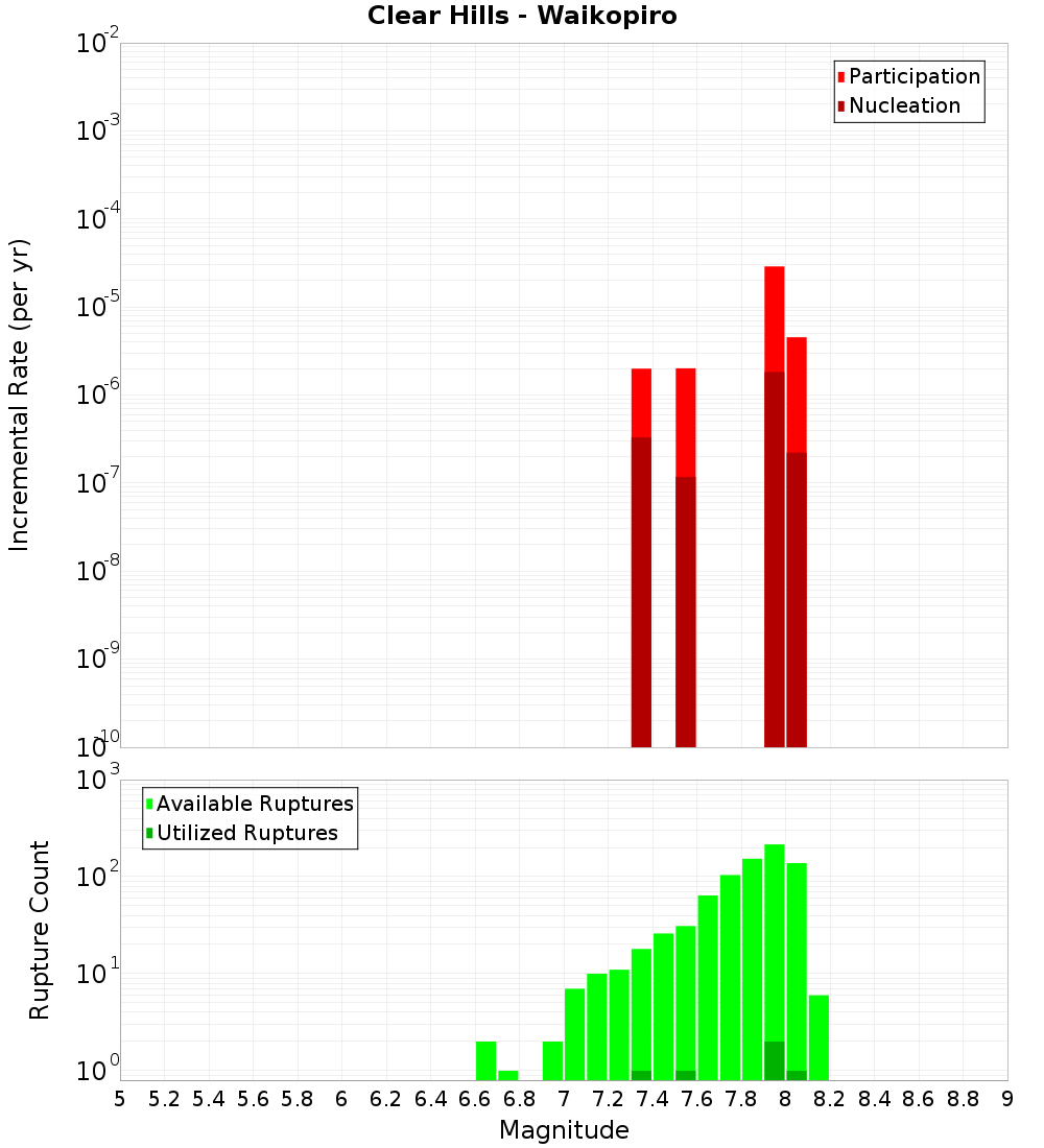 Incremental Plot