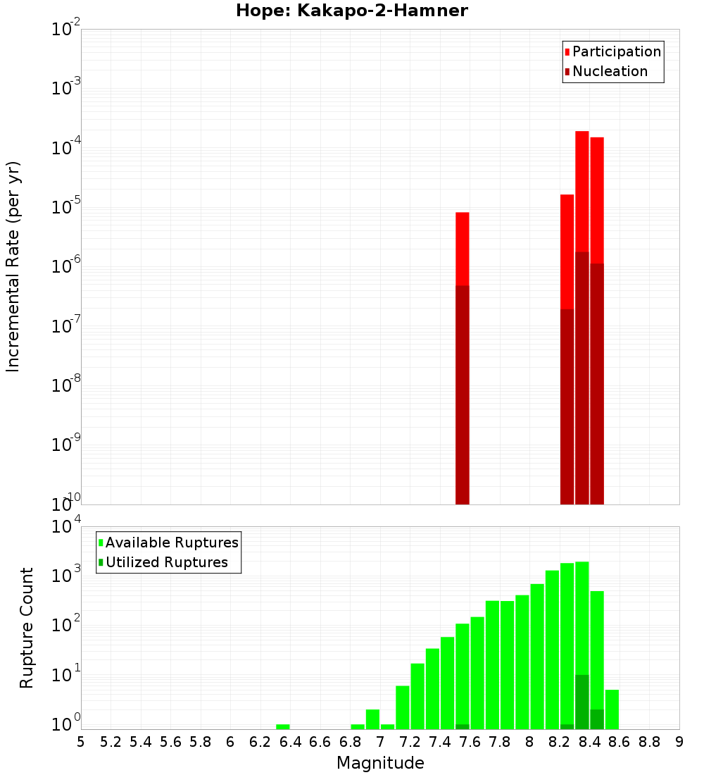 Incremental Plot
