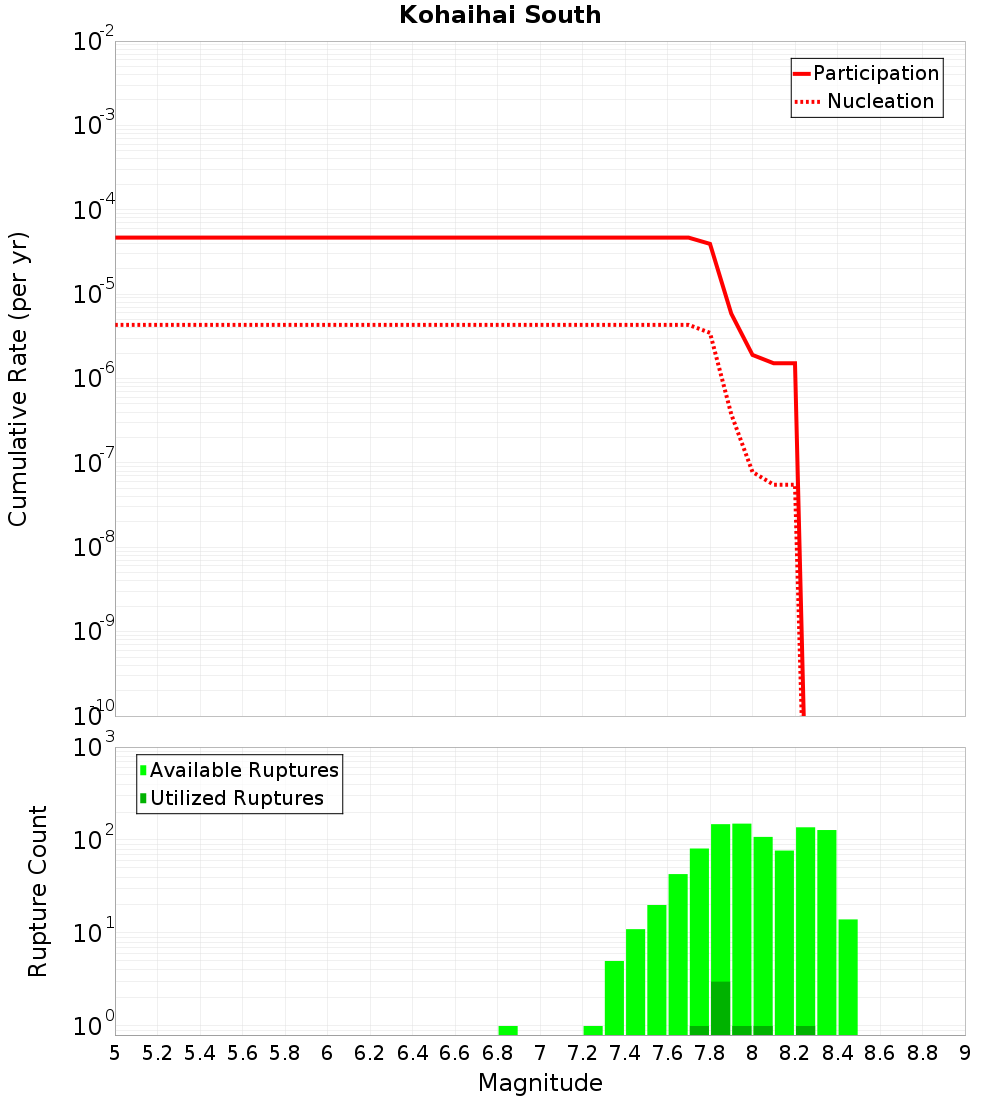 Cumulative Plot