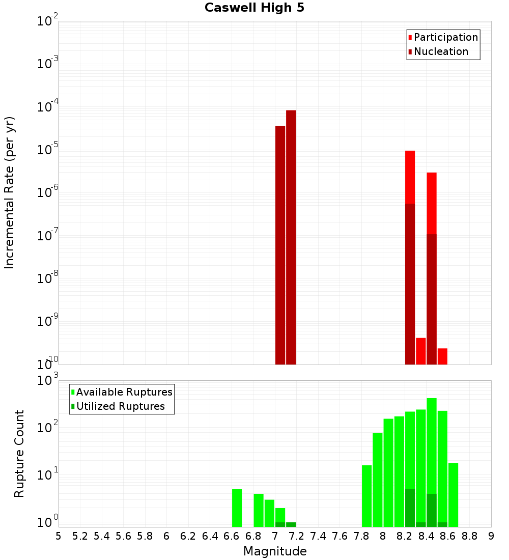 Incremental Plot